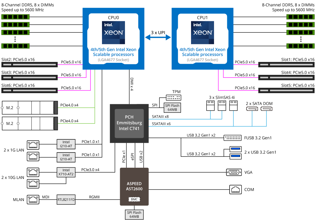 Sơ Đồ Khối GIGABYTE MS73-HB0 (rev. 1.x)